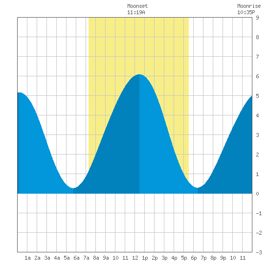 Chester tide chart for Friday, December 24, 2021