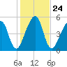 Chester tide chart for Friday, December 24, 2021