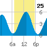 Chester tide chart for Saturday, December 25, 2021