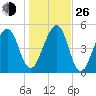 Chester tide chart for Sunday, December 26, 2021