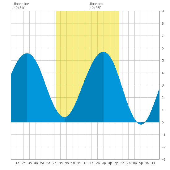 Chester tide chart for Monday, December 27, 2021