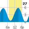Chester tide chart for Monday, December 27, 2021