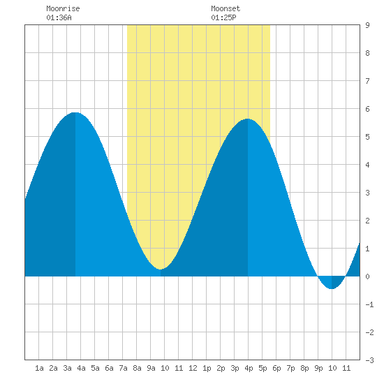 Chester tide chart for Tuesday, December 28, 2021