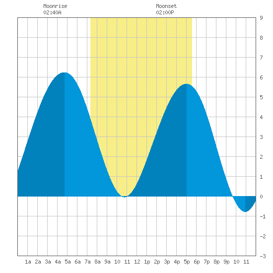 Chester tide chart for Wednesday, December 29, 2021