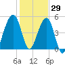 Chester tide chart for Wednesday, December 29, 2021