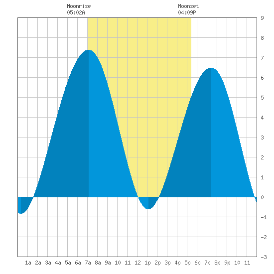 Chester tide chart for Thursday, December 2, 2021