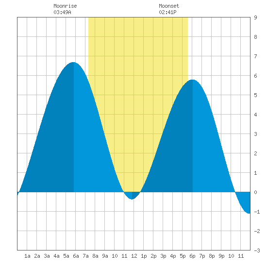 Chester tide chart for Thursday, December 30, 2021