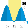 Chester tide chart for Thursday, December 30, 2021