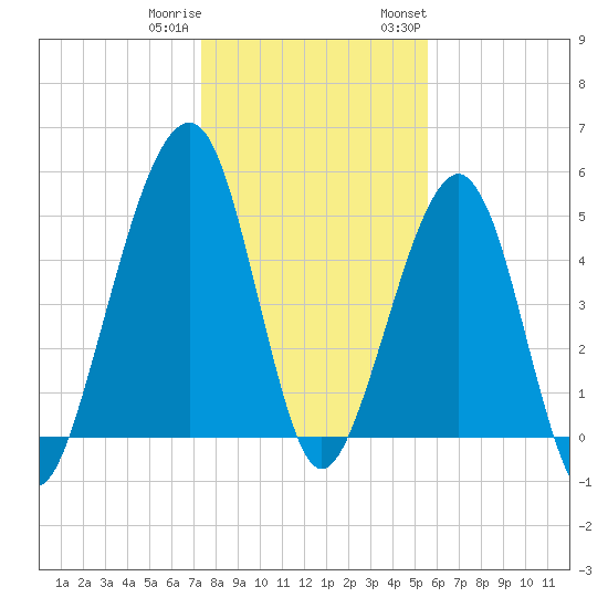 Chester tide chart for Friday, December 31, 2021