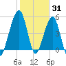 Chester tide chart for Friday, December 31, 2021