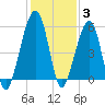 Chester tide chart for Friday, December 3, 2021