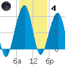 Chester tide chart for Saturday, December 4, 2021
