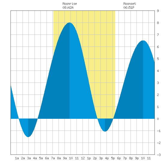 Chester tide chart for Sunday, December 5, 2021