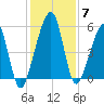 Chester tide chart for Tuesday, December 7, 2021
