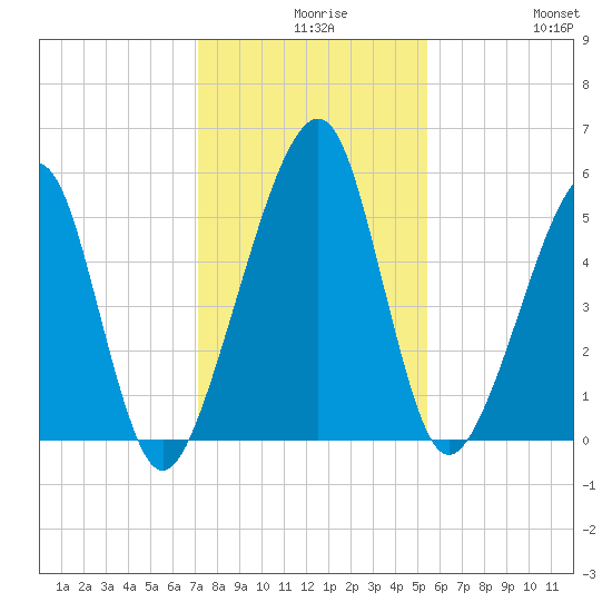 Chester tide chart for Wednesday, December 8, 2021