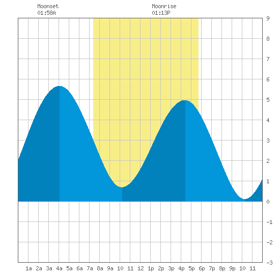 Chester tide chart for Tuesday, January 11, 2022