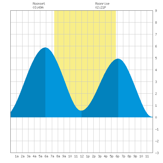 Chester tide chart for Thursday, January 13, 2022