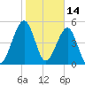Chester tide chart for Friday, January 14, 2022