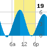 Chester tide chart for Wednesday, January 19, 2022
