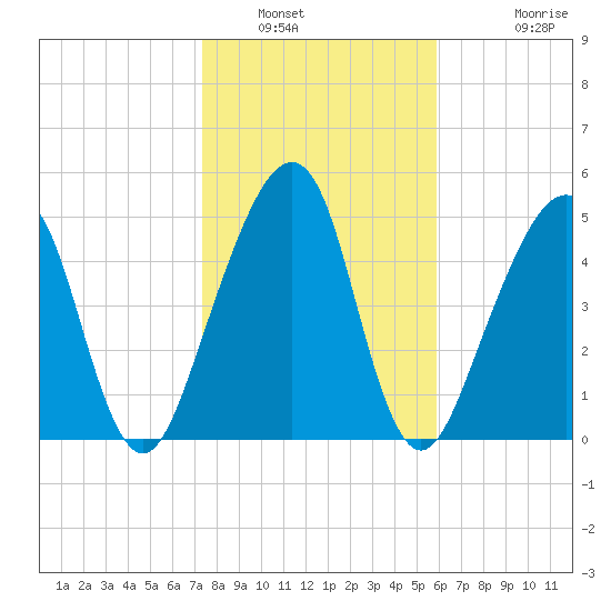 Chester tide chart for Friday, January 21, 2022