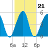 Chester tide chart for Friday, January 21, 2022