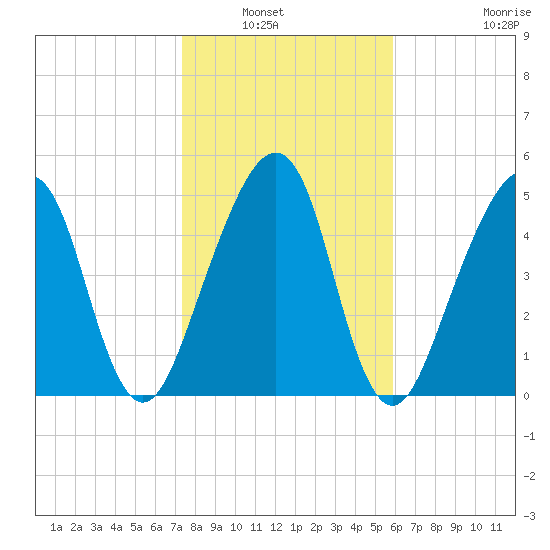 Chester tide chart for Saturday, January 22, 2022