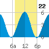 Chester tide chart for Saturday, January 22, 2022