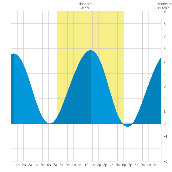 Chester tide chart for Sunday, January 23, 2022