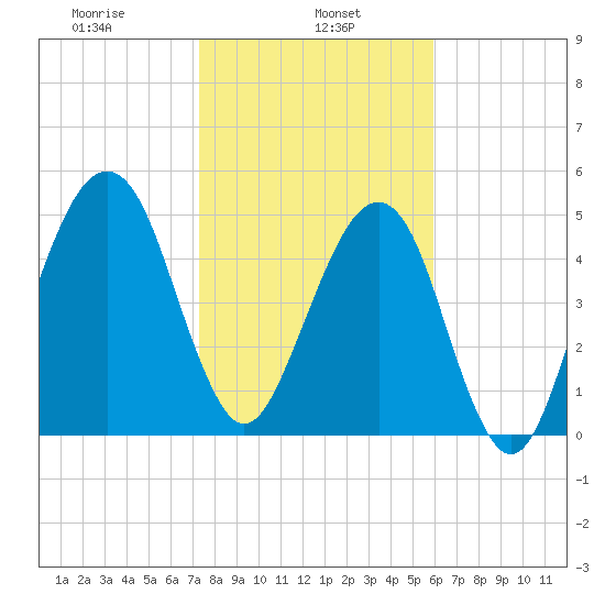 Chester tide chart for Wednesday, January 26, 2022