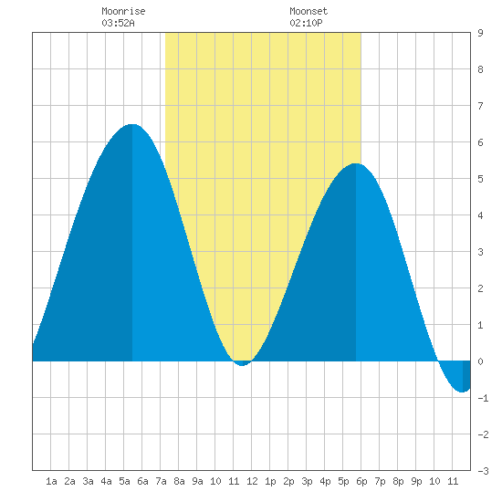 Chester tide chart for Friday, January 28, 2022