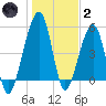 Chester tide chart for Sunday, January 2, 2022