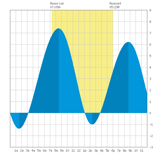 Chester tide chart for Monday, January 31, 2022