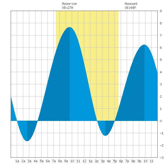 Chester tide chart for Monday, January 3, 2022