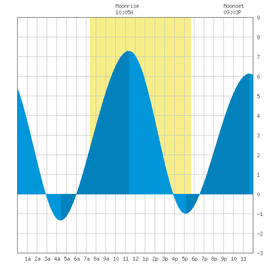 Chester tide chart for Wednesday, January 5, 2022