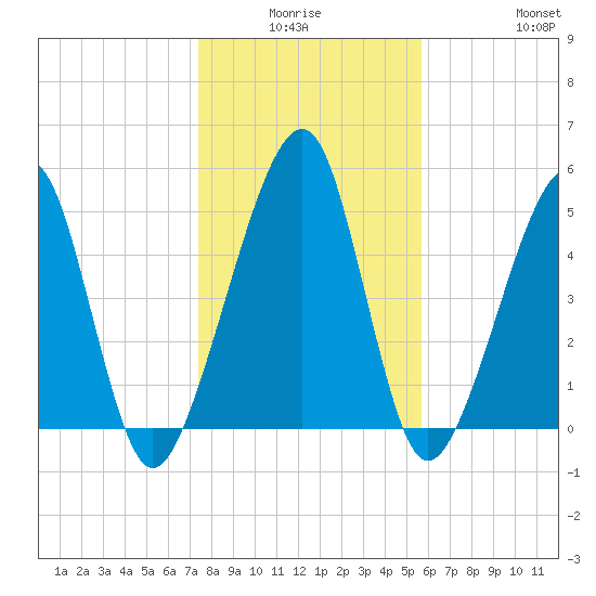 Chester tide chart for Thursday, January 6, 2022