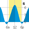 Chester tide chart for Thursday, January 6, 2022