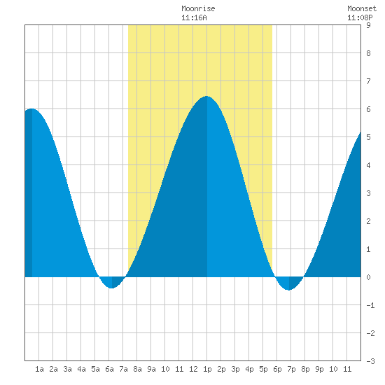 Chester tide chart for Friday, January 7, 2022