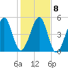 Chester tide chart for Saturday, January 8, 2022