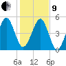 Chester tide chart for Sunday, January 9, 2022