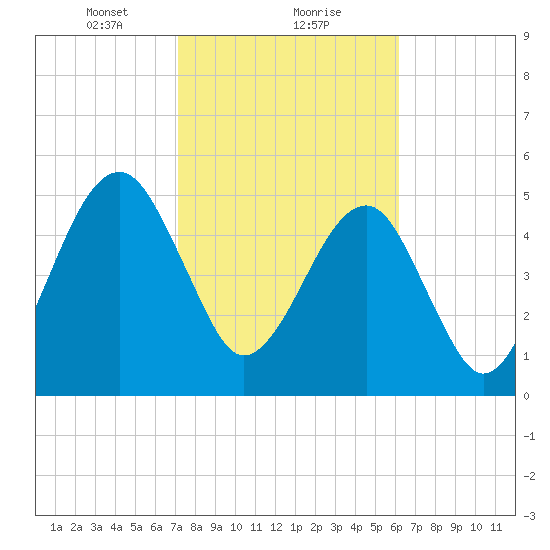 Chester tide chart for Thursday, February 10, 2022