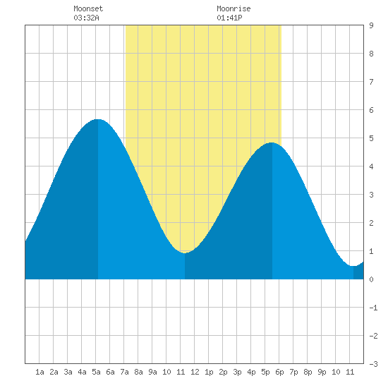 Chester tide chart for Friday, February 11, 2022