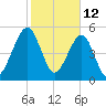 Chester tide chart for Saturday, February 12, 2022