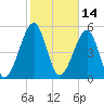 Chester tide chart for Monday, February 14, 2022