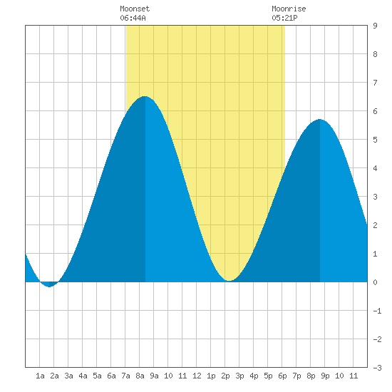 Chester tide chart for Tuesday, February 15, 2022