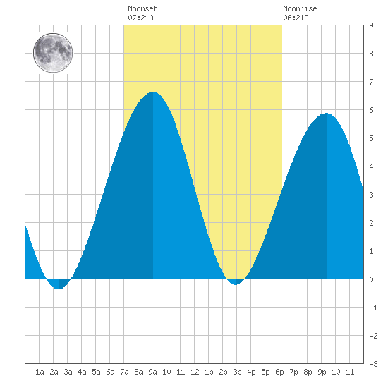 Chester tide chart for Wednesday, February 16, 2022