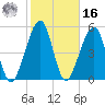 Chester tide chart for Wednesday, February 16, 2022