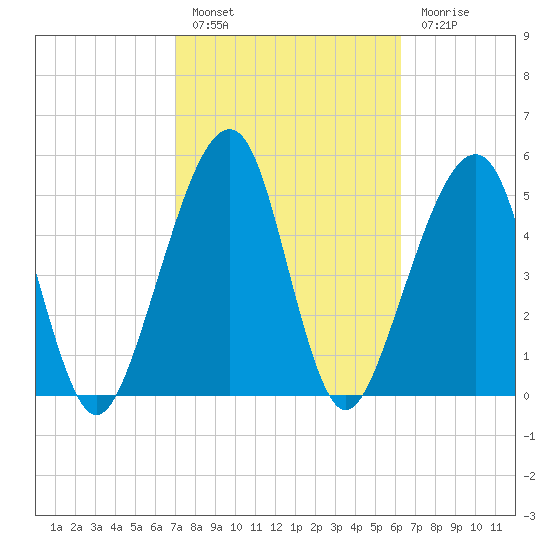 Chester tide chart for Thursday, February 17, 2022