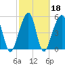 Chester tide chart for Friday, February 18, 2022