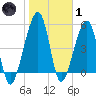 Chester tide chart for Tuesday, February 1, 2022