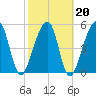 Chester tide chart for Sunday, February 20, 2022